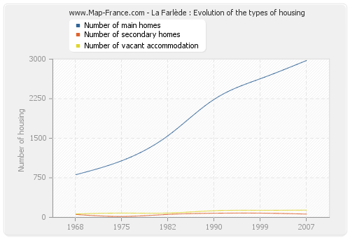 La Farlède : Evolution of the types of housing